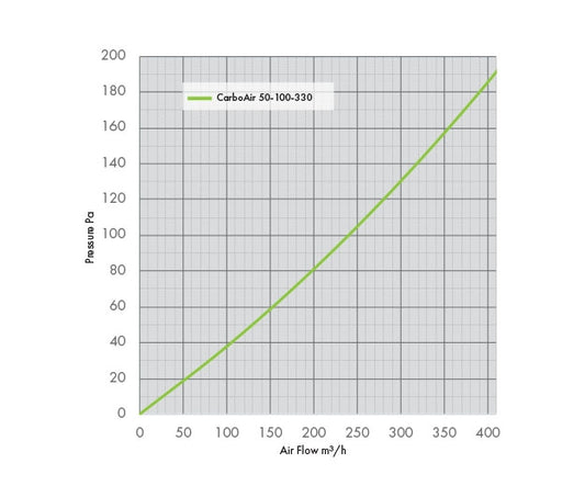 Technical airflow and pressure drop chart for the CarboAir 50 100mm 330mm carbon filter.