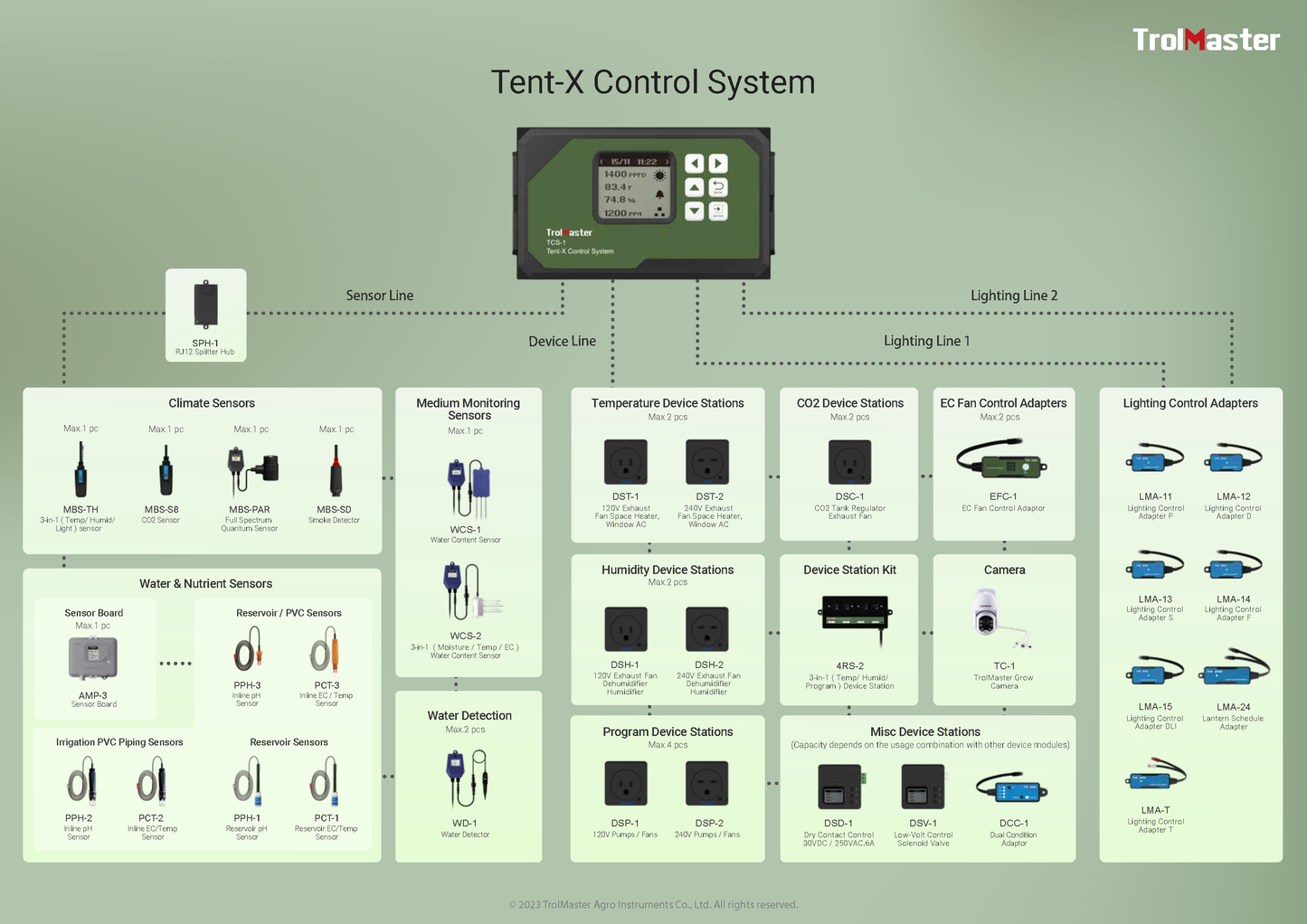 TrolMaster Tent-X Control System (TCS-1) | The Complete Environmental & Irrigation Controller