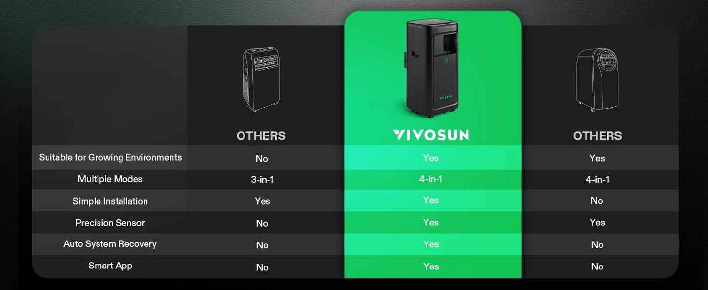VIVOSUN AeroLush C08 Intelligent Air Conditioner with Climate Sensor Probe