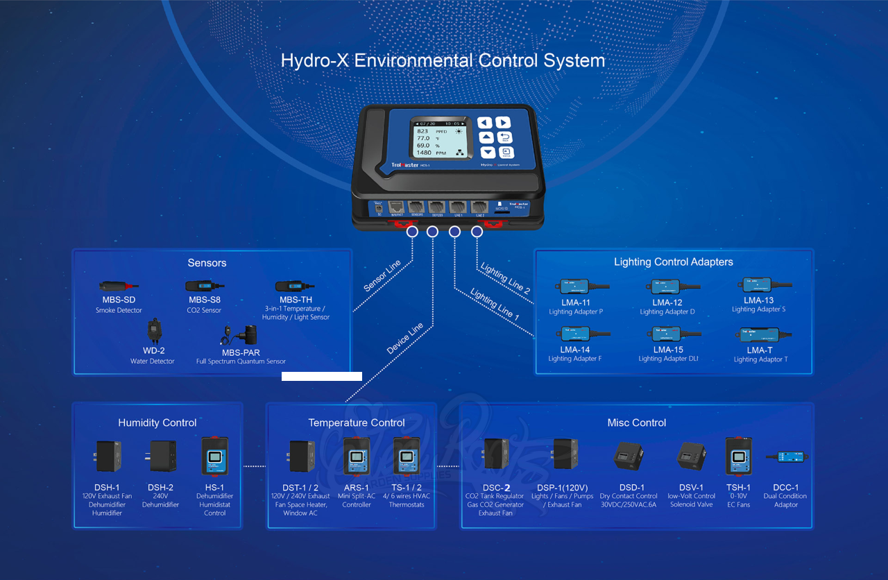 TrolMaster Hydro-X Environment Control System (HCS-1) | The Ultimate Single-Zone Smart Controller