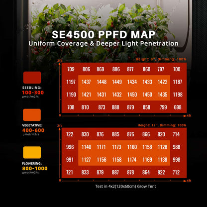 Spider Farmer SE4500 320W LED Grow Light | Full Spectrum