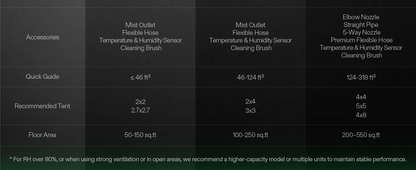 Technical specifications table for tent accessories on a dark background
