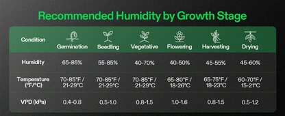 Chart showing recommended humidity and temperature by growth stage for plants.