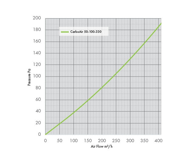 Technical airflow and pressure drop chart for the CarboAir 50 100mm 330mm carbon filter.