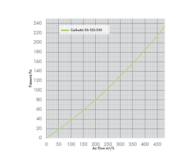 Performance graph showing airflow m3/h for the CarboAir 50 125mm 330mm filter.