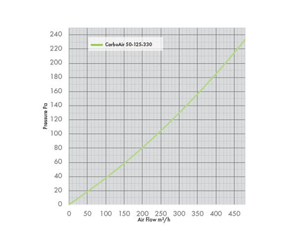 Performance graph showing airflow m3/h for the CarboAir 50 125mm 330mm filter.