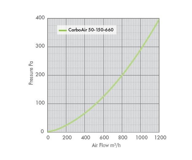 Technical specifications graph for the CarboAir 50 150mm 660mm large-format carbon filter.