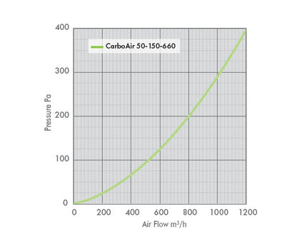 Technical specifications graph for the CarboAir 50 150mm 660mm large-format carbon filter.