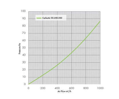 Pressure and airflow m3/h rating for the 200mm CarboAir 50 filter.