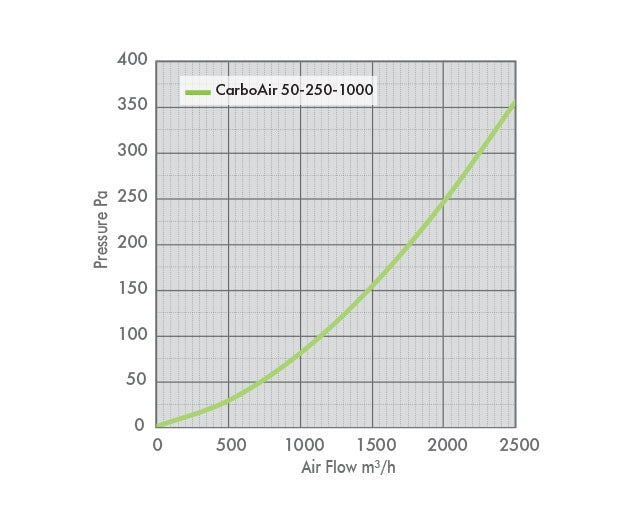 Airflow performance chart for the 1-metre long 250mm CarboAir 50 carbon filter.