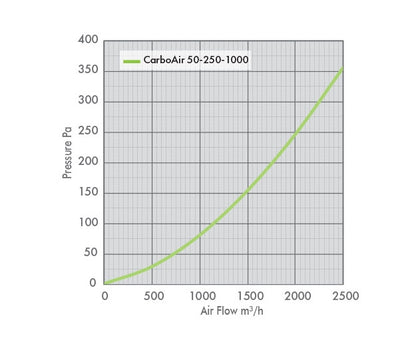 Airflow performance chart for the 1-metre long 250mm CarboAir 50 carbon filter.