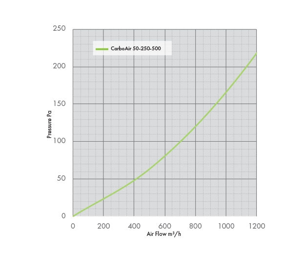 Performance curve for the 250mm 500mm CarboAir 50 carbon filter showing air resistance.