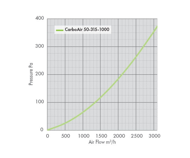 Performance graph for the 315mm 1000mm CarboAir 50 filter for large scale grow room extraction.