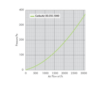 Performance graph for the 315mm 1000mm CarboAir 50 filter for large scale grow room extraction.