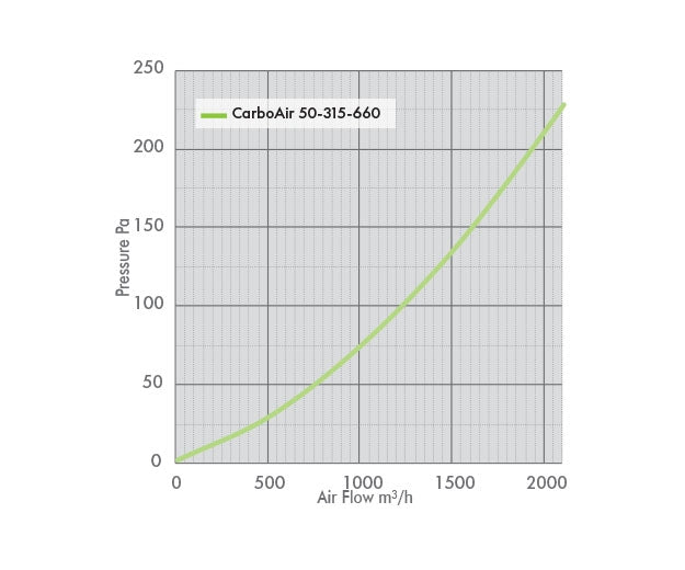 Technical airflow data for the 315mm 660mm CarboAir 50 carbon filter.