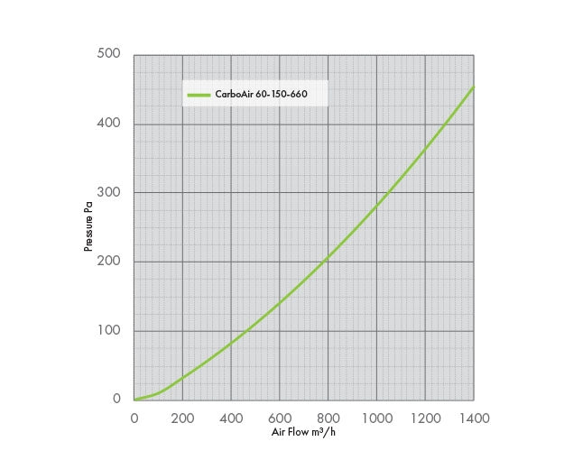 CarboAir Pro 60 High Airflow Carbon Filter | 60mm Bed Virgin Carbon