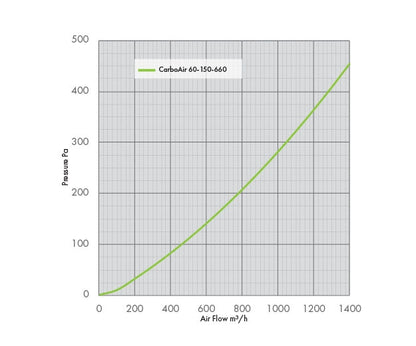 CarboAir Pro 60 High Airflow Carbon Filter | 60mm Bed Virgin Carbon