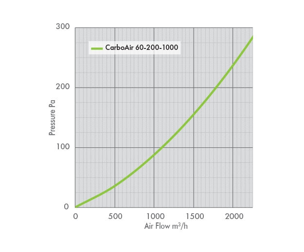 CarboAir Pro 60 High Airflow Carbon Filter | 60mm Bed Virgin Carbon