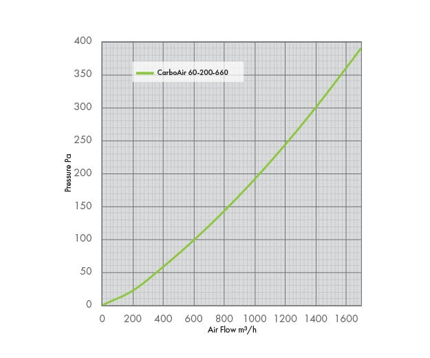 CarboAir Pro 60 High Airflow Carbon Filter | 60mm Bed Virgin Carbon