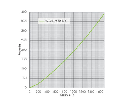 CarboAir Pro 60 High Airflow Carbon Filter | 60mm Bed Virgin Carbon