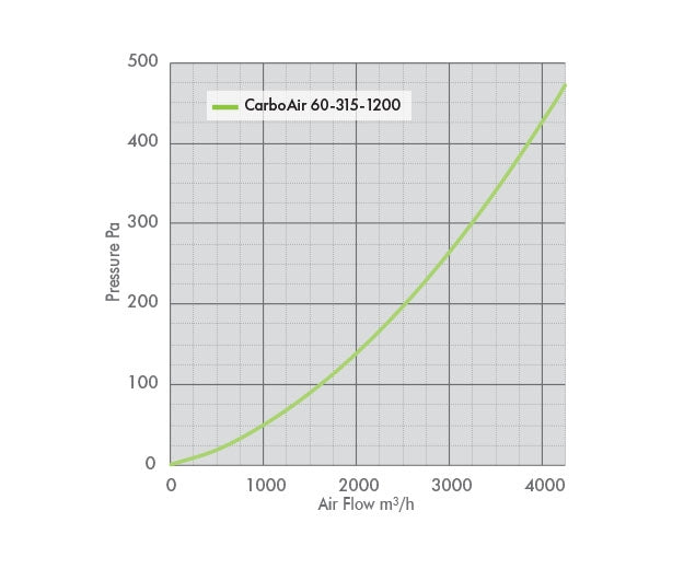 CarboAir Pro 60 High Airflow Carbon Filter | 60mm Bed Virgin Carbon
