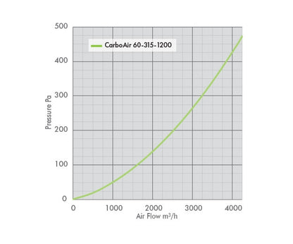 CarboAir Pro 60 High Airflow Carbon Filter | 60mm Bed Virgin Carbon