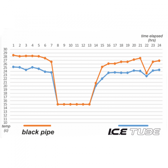 Ice Tube Highly Reflective White PVC Irrigation Hose | 6mm, 13mm, 19mm, 25mm Food-Grade Hydroponic Piping