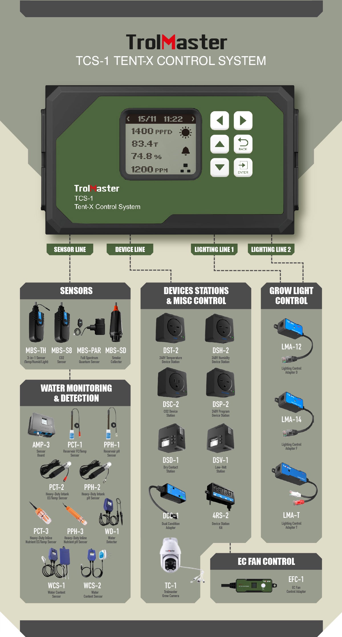TrolMaster Tent-X Control System (TCS-1) | The Complete Environmental & Irrigation Controller