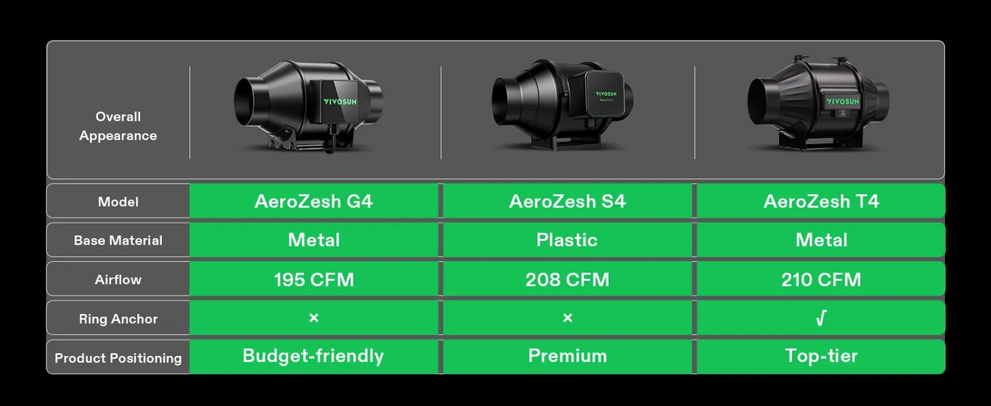 Vivosun AeroZesh Smart Air Filtration Kit | Professional Inline Fan, Carbon Filter & Ducting Combo