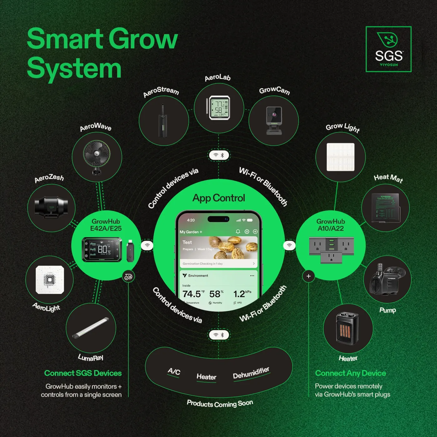 Smart Grow System diagram with various components and app control on a green and black background.
