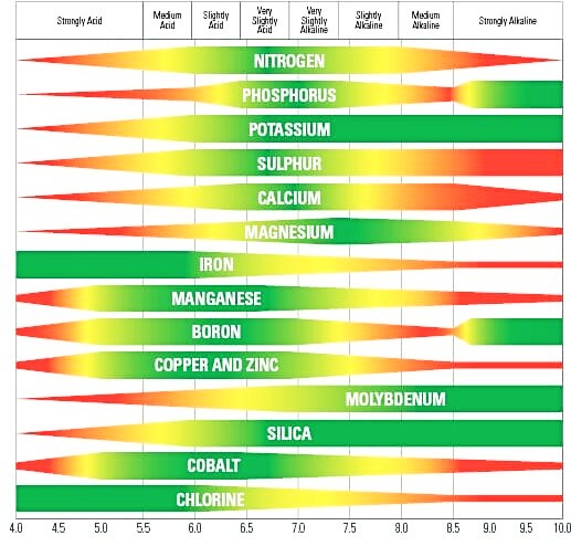 pH effect to nutrient availability scale